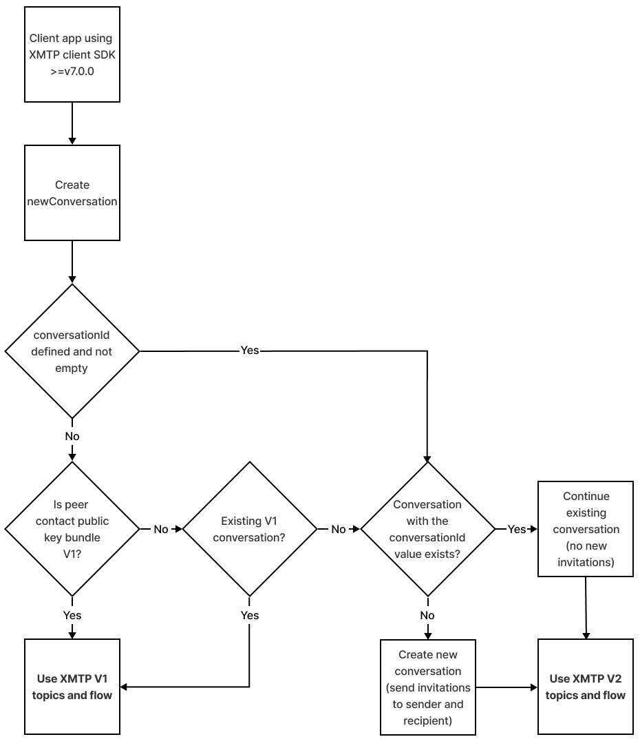 Diagram showing a decision tree of how a client app using SDK &gt;=v7.0.0 determines whether it can use XMTP V2 or V1 topics to communicate with another client app